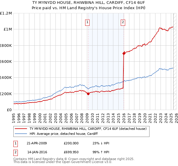 TY MYNYDD HOUSE, RHIWBINA HILL, CARDIFF, CF14 6UF: Price paid vs HM Land Registry's House Price Index