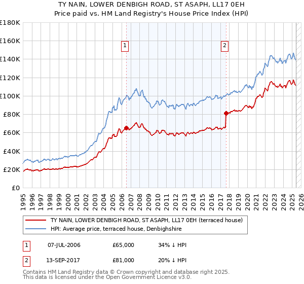 TY NAIN, LOWER DENBIGH ROAD, ST ASAPH, LL17 0EH: Price paid vs HM Land Registry's House Price Index