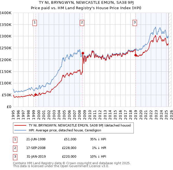 TY NI, BRYNGWYN, NEWCASTLE EMLYN, SA38 9PJ: Price paid vs HM Land Registry's House Price Index