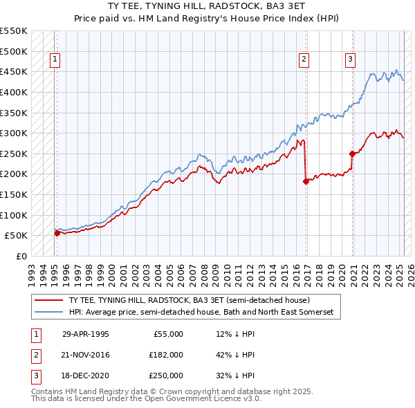 TY TEE, TYNING HILL, RADSTOCK, BA3 3ET: Price paid vs HM Land Registry's House Price Index
