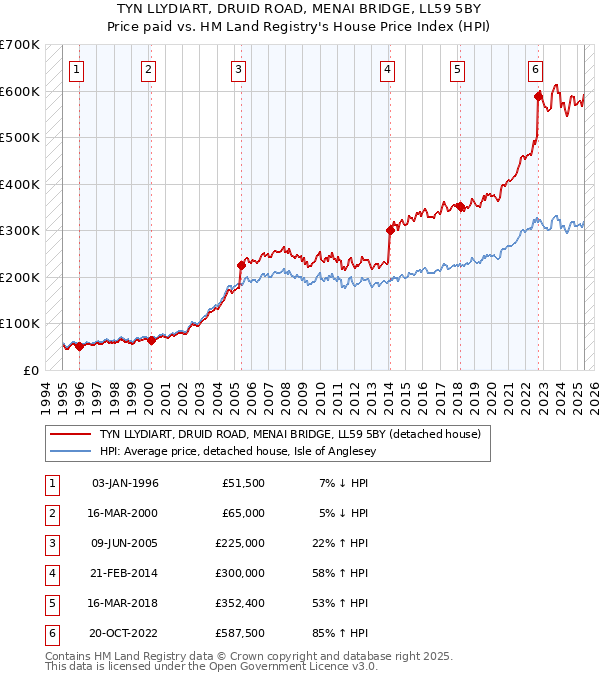 TYN LLYDIART, DRUID ROAD, MENAI BRIDGE, LL59 5BY: Price paid vs HM Land Registry's House Price Index