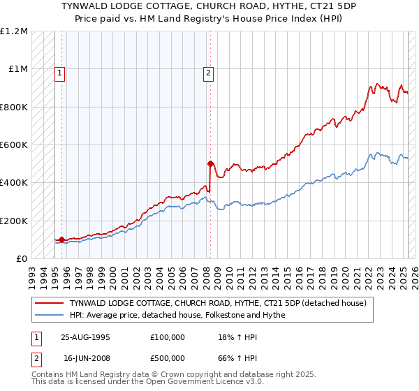 TYNWALD LODGE COTTAGE, CHURCH ROAD, HYTHE, CT21 5DP: Price paid vs HM Land Registry's House Price Index