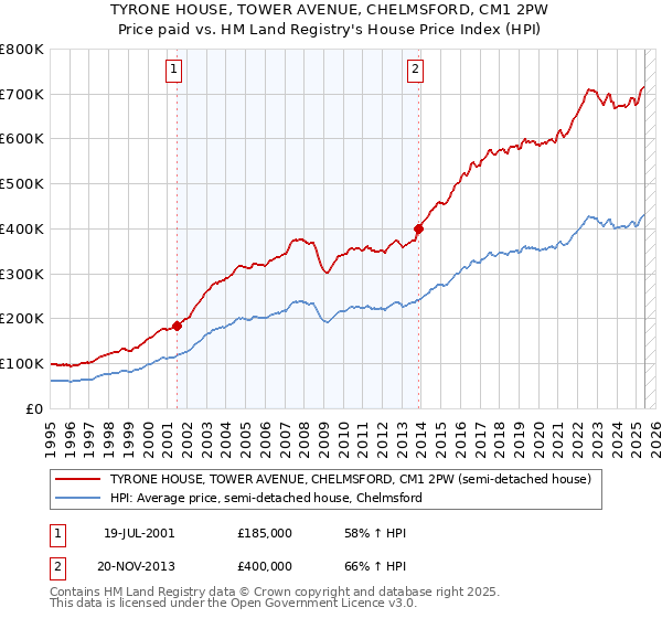 TYRONE HOUSE, TOWER AVENUE, CHELMSFORD, CM1 2PW: Price paid vs HM Land Registry's House Price Index