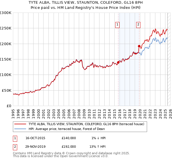 TYTE ALBA, TILLIS VIEW, STAUNTON, COLEFORD, GL16 8PH: Price paid vs HM Land Registry's House Price Index