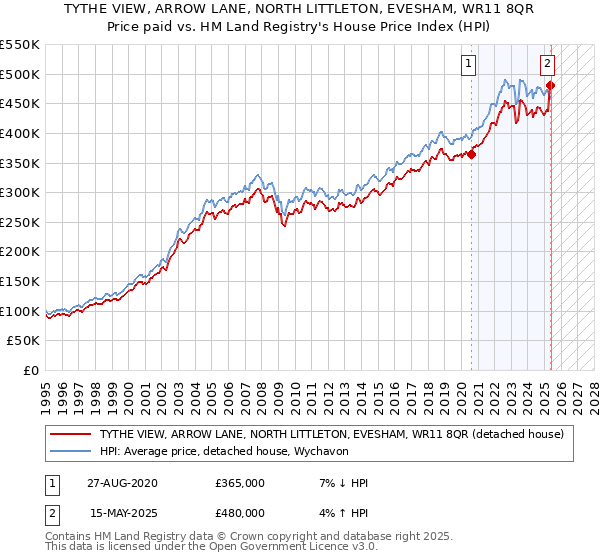 TYTHE VIEW, ARROW LANE, NORTH LITTLETON, EVESHAM, WR11 8QR: Price paid vs HM Land Registry's House Price Index
