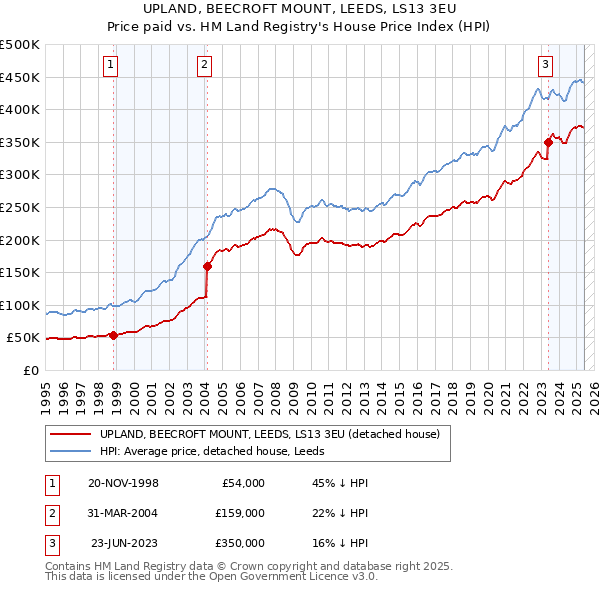 UPLAND, BEECROFT MOUNT, LEEDS, LS13 3EU: Price paid vs HM Land Registry's House Price Index