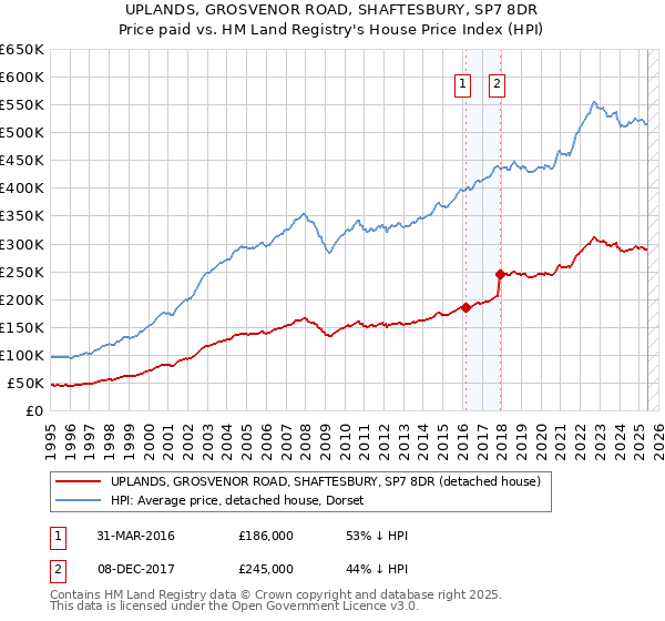 UPLANDS, GROSVENOR ROAD, SHAFTESBURY, SP7 8DR: Price paid vs HM Land Registry's House Price Index