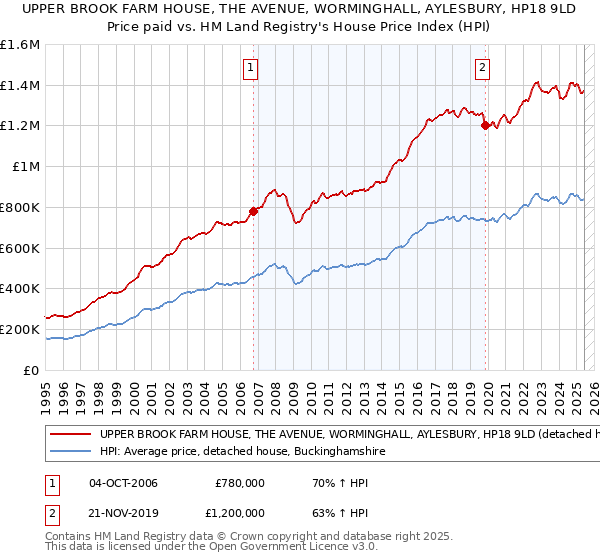 UPPER BROOK FARM HOUSE, THE AVENUE, WORMINGHALL, AYLESBURY, HP18 9LD: Price paid vs HM Land Registry's House Price Index