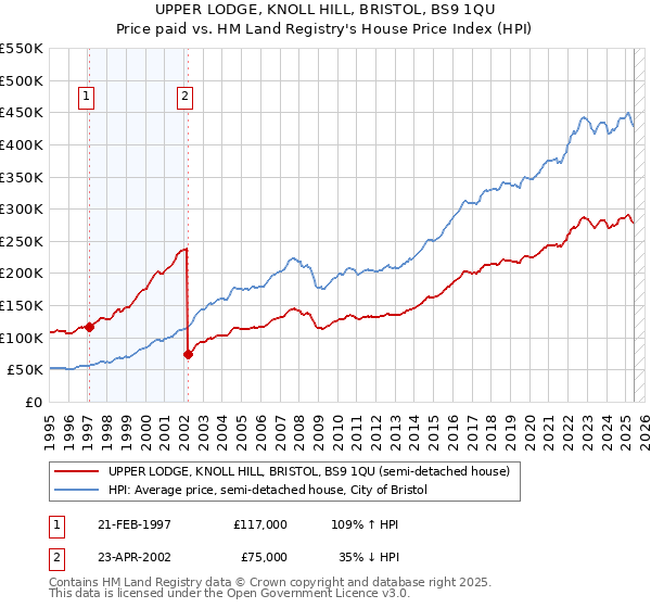 UPPER LODGE, KNOLL HILL, BRISTOL, BS9 1QU: Price paid vs HM Land Registry's House Price Index