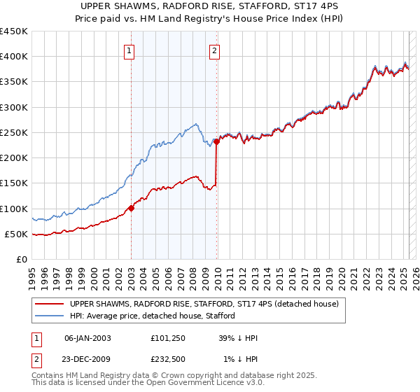 UPPER SHAWMS, RADFORD RISE, STAFFORD, ST17 4PS: Price paid vs HM Land Registry's House Price Index