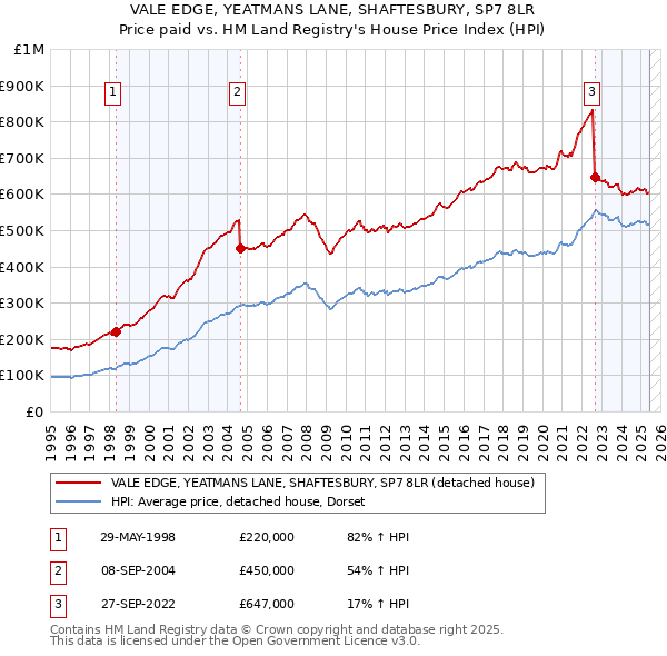 VALE EDGE, YEATMANS LANE, SHAFTESBURY, SP7 8LR: Price paid vs HM Land Registry's House Price Index