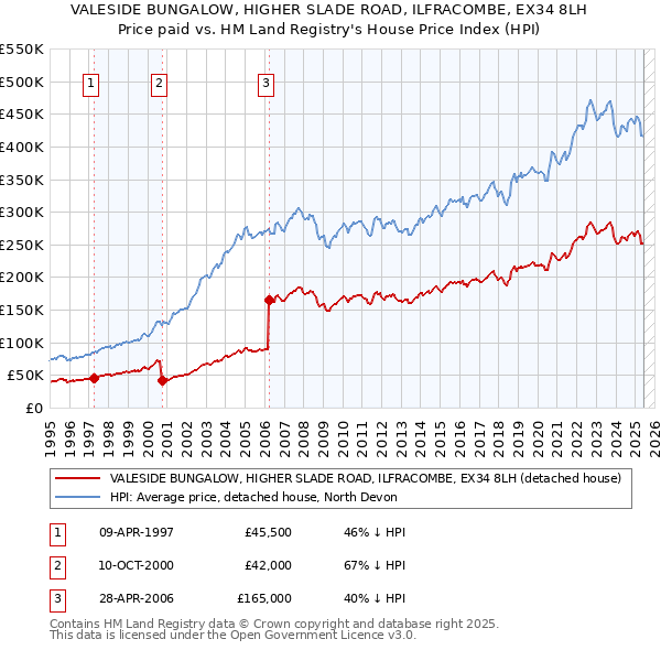 VALESIDE BUNGALOW, HIGHER SLADE ROAD, ILFRACOMBE, EX34 8LH: Price paid vs HM Land Registry's House Price Index