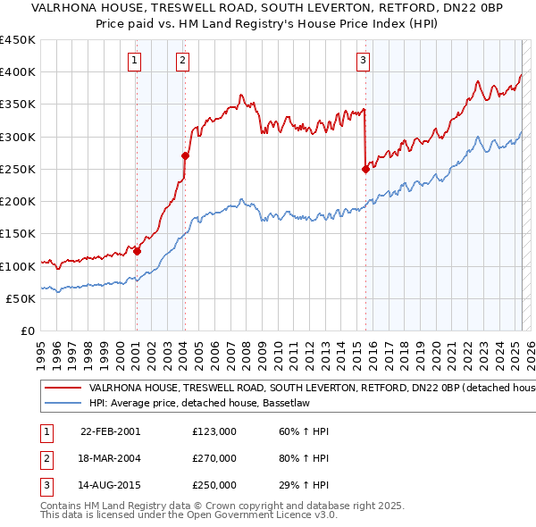 VALRHONA HOUSE, TRESWELL ROAD, SOUTH LEVERTON, RETFORD, DN22 0BP: Price paid vs HM Land Registry's House Price Index