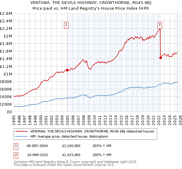VENTANA, THE DEVILS HIGHWAY, CROWTHORNE, RG45 6BJ: Price paid vs HM Land Registry's House Price Index