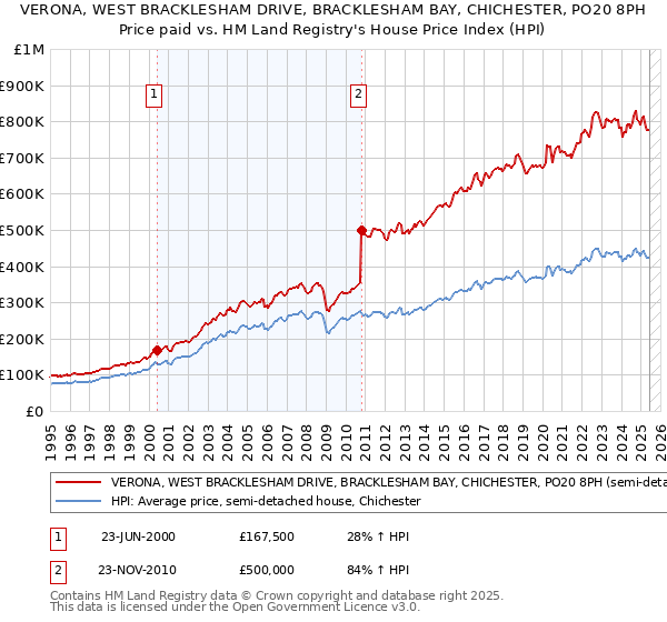VERONA, WEST BRACKLESHAM DRIVE, BRACKLESHAM BAY, CHICHESTER, PO20 8PH: Price paid vs HM Land Registry's House Price Index