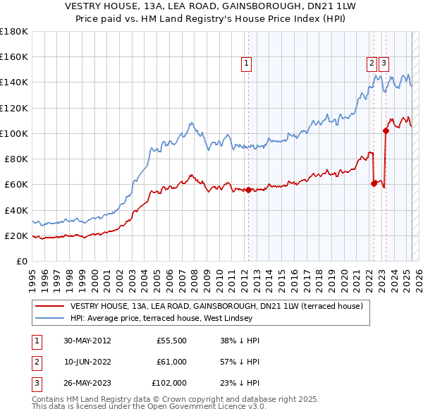 VESTRY HOUSE, 13A, LEA ROAD, GAINSBOROUGH, DN21 1LW: Price paid vs HM Land Registry's House Price Index