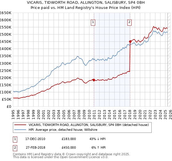 VICARIS, TIDWORTH ROAD, ALLINGTON, SALISBURY, SP4 0BH: Price paid vs HM Land Registry's House Price Index