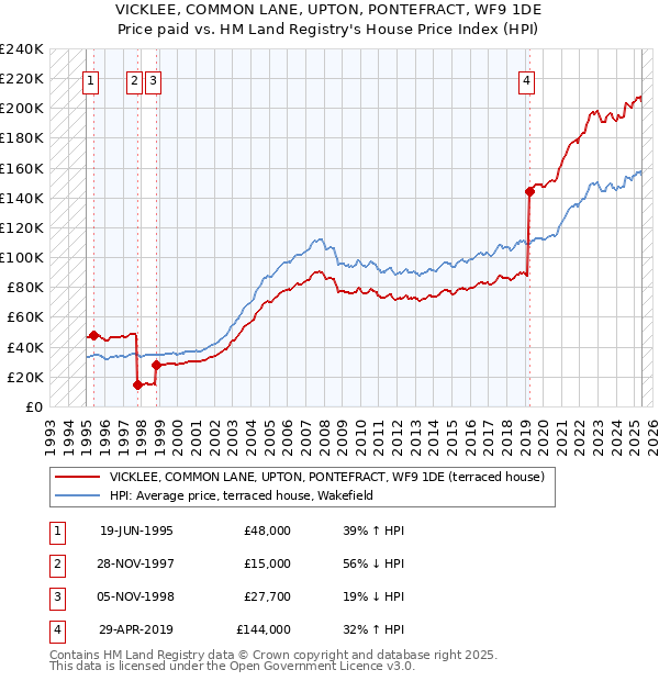 VICKLEE, COMMON LANE, UPTON, PONTEFRACT, WF9 1DE: Price paid vs HM Land Registry's House Price Index