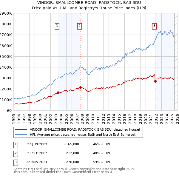 VINDOR, SMALLCOMBE ROAD, RADSTOCK, BA3 3DU: Price paid vs HM Land Registry's House Price Index