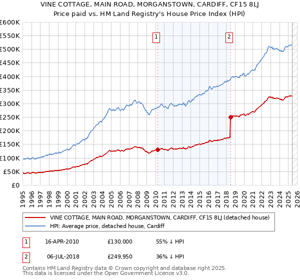 VINE COTTAGE, MAIN ROAD, MORGANSTOWN, CARDIFF, CF15 8LJ: Price paid vs HM Land Registry's House Price Index