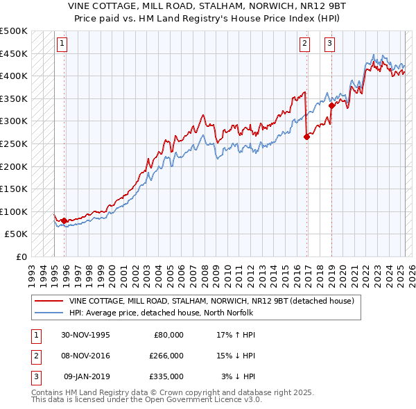 VINE COTTAGE, MILL ROAD, STALHAM, NORWICH, NR12 9BT: Price paid vs HM Land Registry's House Price Index
