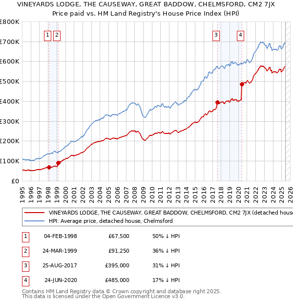 VINEYARDS LODGE, THE CAUSEWAY, GREAT BADDOW, CHELMSFORD, CM2 7JX: Price paid vs HM Land Registry's House Price Index