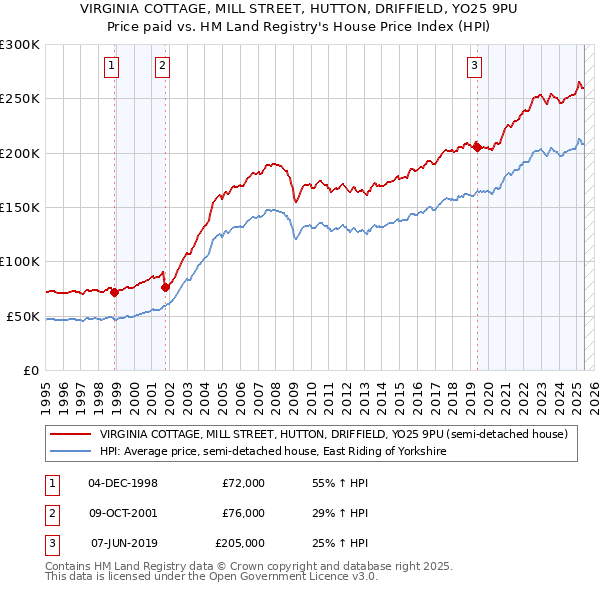 VIRGINIA COTTAGE, MILL STREET, HUTTON, DRIFFIELD, YO25 9PU: Price paid vs HM Land Registry's House Price Index