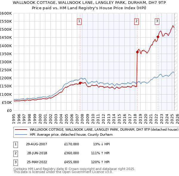 WALLNOOK COTTAGE, WALLNOOK LANE, LANGLEY PARK, DURHAM, DH7 9TP: Price paid vs HM Land Registry's House Price Index