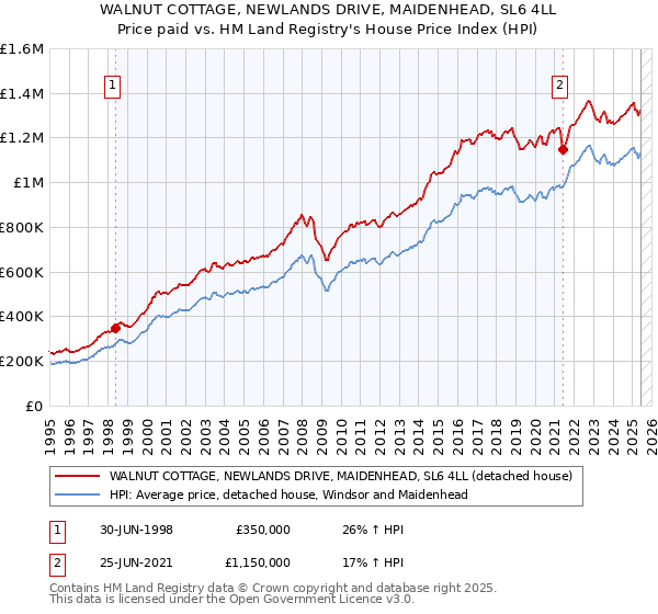 WALNUT COTTAGE, NEWLANDS DRIVE, MAIDENHEAD, SL6 4LL: Price paid vs HM Land Registry's House Price Index