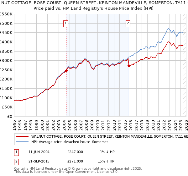 WALNUT COTTAGE, ROSE COURT, QUEEN STREET, KEINTON MANDEVILLE, SOMERTON, TA11 6EH: Price paid vs HM Land Registry's House Price Index