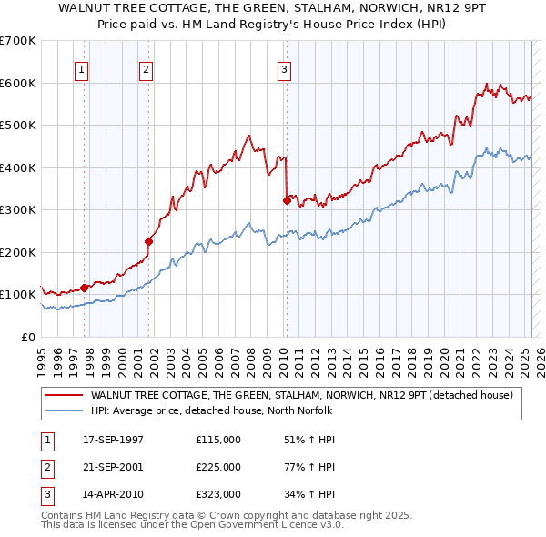 WALNUT TREE COTTAGE, THE GREEN, STALHAM, NORWICH, NR12 9PT: Price paid vs HM Land Registry's House Price Index