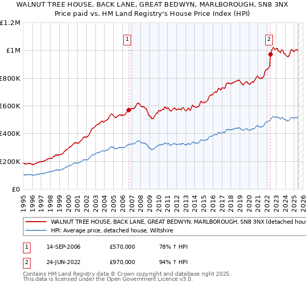 WALNUT TREE HOUSE, BACK LANE, GREAT BEDWYN, MARLBOROUGH, SN8 3NX: Price paid vs HM Land Registry's House Price Index