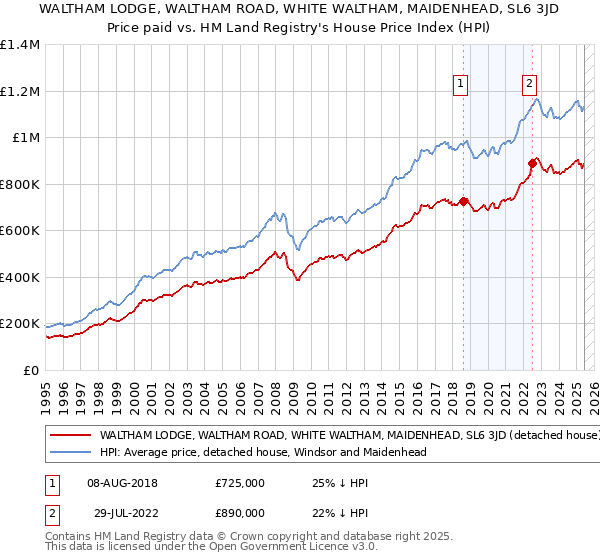 WALTHAM LODGE, WALTHAM ROAD, WHITE WALTHAM, MAIDENHEAD, SL6 3JD: Price paid vs HM Land Registry's House Price Index