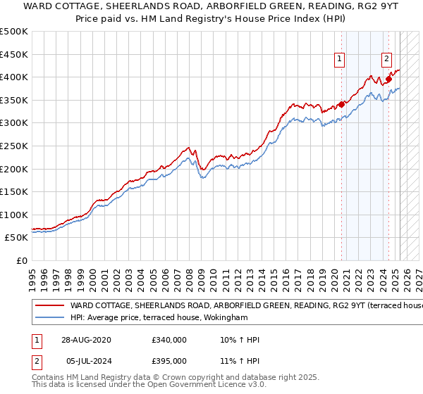 WARD COTTAGE, SHEERLANDS ROAD, ARBORFIELD GREEN, READING, RG2 9YT: Price paid vs HM Land Registry's House Price Index
