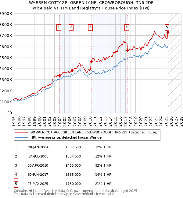 WARREN COTTAGE, GREEN LANE, CROWBOROUGH, TN6 2DF: Price paid vs HM Land Registry's House Price Index