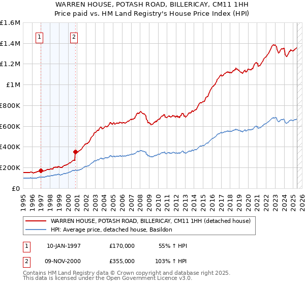 WARREN HOUSE, POTASH ROAD, BILLERICAY, CM11 1HH: Price paid vs HM Land Registry's House Price Index