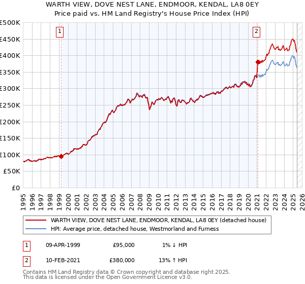 WARTH VIEW, DOVE NEST LANE, ENDMOOR, KENDAL, LA8 0EY: Price paid vs HM Land Registry's House Price Index