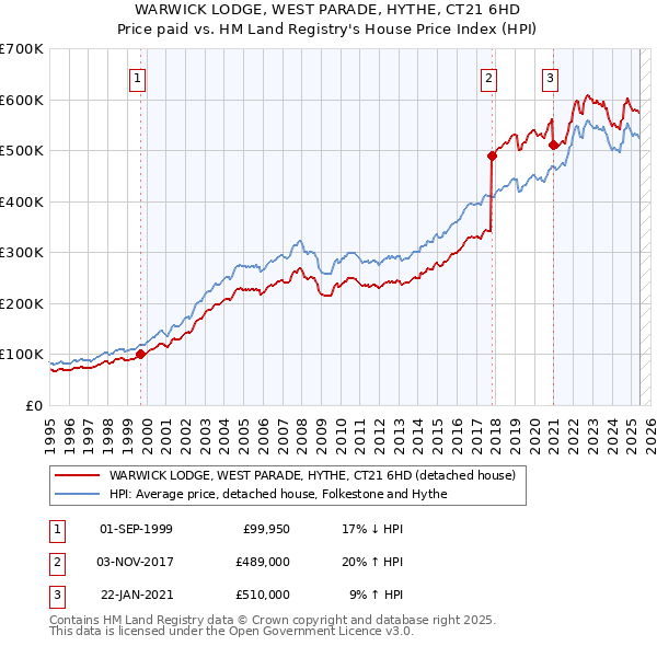 WARWICK LODGE, WEST PARADE, HYTHE, CT21 6HD: Price paid vs HM Land Registry's House Price Index