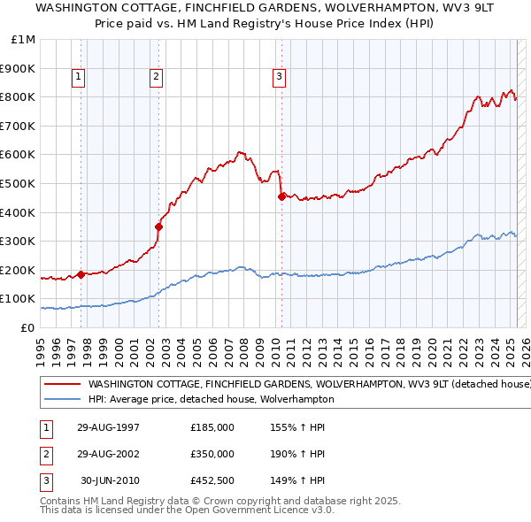 WASHINGTON COTTAGE, FINCHFIELD GARDENS, WOLVERHAMPTON, WV3 9LT: Price paid vs HM Land Registry's House Price Index