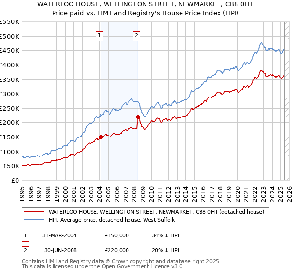 WATERLOO HOUSE, WELLINGTON STREET, NEWMARKET, CB8 0HT: Price paid vs HM Land Registry's House Price Index