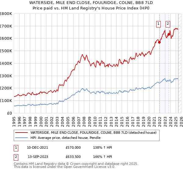 WATERSIDE, MILE END CLOSE, FOULRIDGE, COLNE, BB8 7LD: Price paid vs HM Land Registry's House Price Index