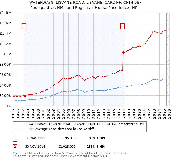 WATERWAYS, LISVANE ROAD, LISVANE, CARDIFF, CF14 0SF: Price paid vs HM Land Registry's House Price Index