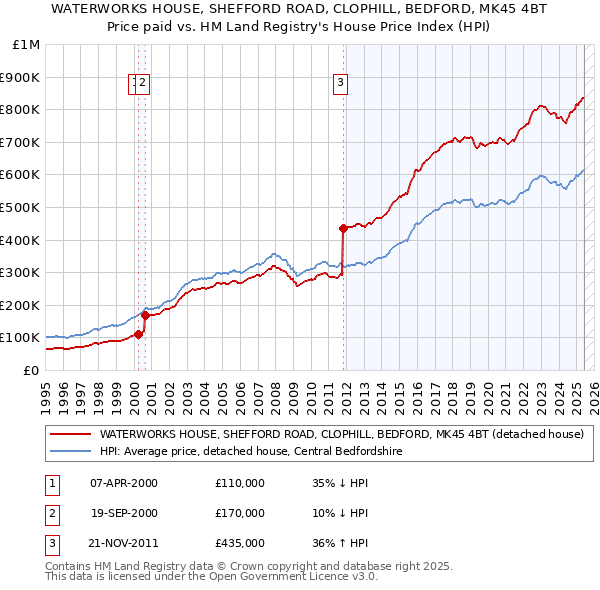 WATERWORKS HOUSE, SHEFFORD ROAD, CLOPHILL, BEDFORD, MK45 4BT: Price paid vs HM Land Registry's House Price Index