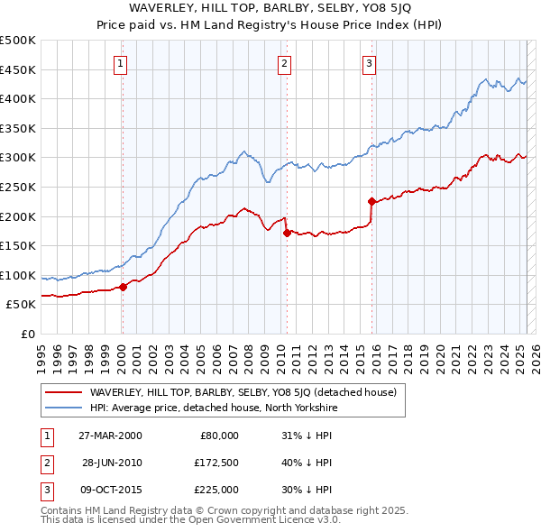 WAVERLEY, HILL TOP, BARLBY, SELBY, YO8 5JQ: Price paid vs HM Land Registry's House Price Index