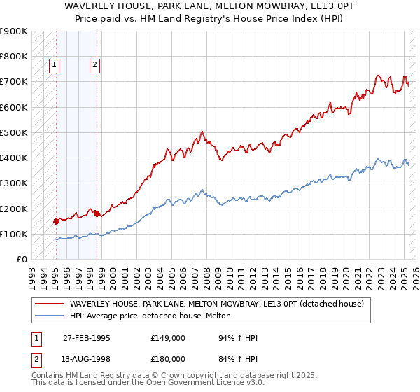 WAVERLEY HOUSE, PARK LANE, MELTON MOWBRAY, LE13 0PT: Price paid vs HM Land Registry's House Price Index