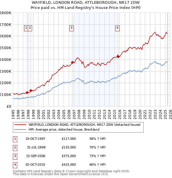 WAYFIELD, LONDON ROAD, ATTLEBOROUGH, NR17 2DW: Price paid vs HM Land Registry's House Price Index