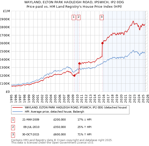 WAYLAND, ELTON PARK HADLEIGH ROAD, IPSWICH, IP2 0DG: Price paid vs HM Land Registry's House Price Index