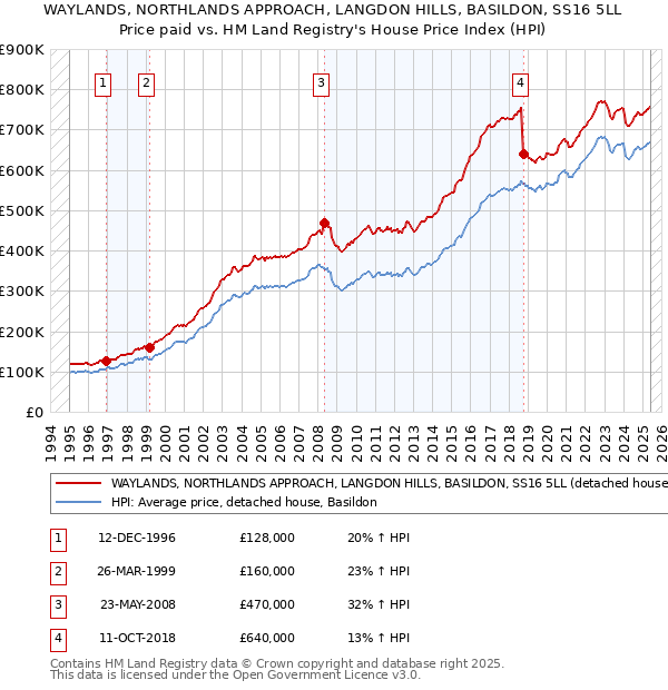 WAYLANDS, NORTHLANDS APPROACH, LANGDON HILLS, BASILDON, SS16 5LL: Price paid vs HM Land Registry's House Price Index