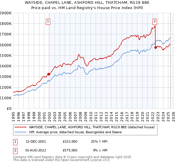 WAYSIDE, CHAPEL LANE, ASHFORD HILL, THATCHAM, RG19 8BE: Price paid vs HM Land Registry's House Price Index
