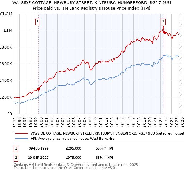 WAYSIDE COTTAGE, NEWBURY STREET, KINTBURY, HUNGERFORD, RG17 9UU: Price paid vs HM Land Registry's House Price Index